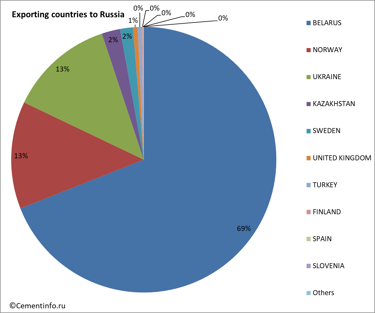 Exporting countries to Russia